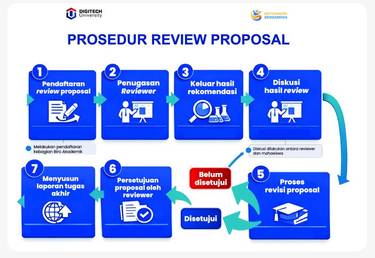 Prosedur Review Proposal Tugas Akhir